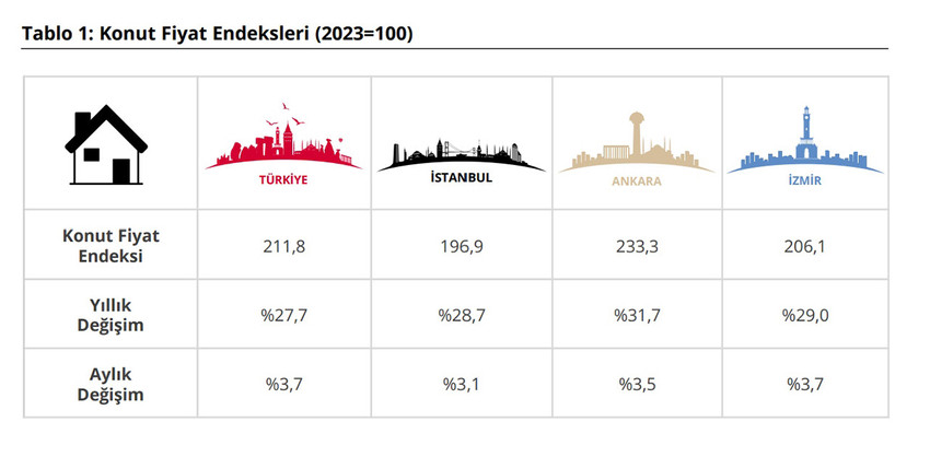 T&uuml;rkiye Cumhuriyet Merkez Bankası tarafından Ocak 2026 d&ouml;nemine ilişkin Konut Fiyat Endeksi verileri ile birlikte ilk Yeni Kiracı Kira Endeksi verilerini de a&ccedil;ıkladı...