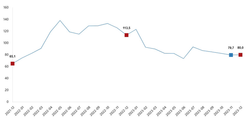Perakende ciro yıllık değişim oranı(%), Aralık 2023