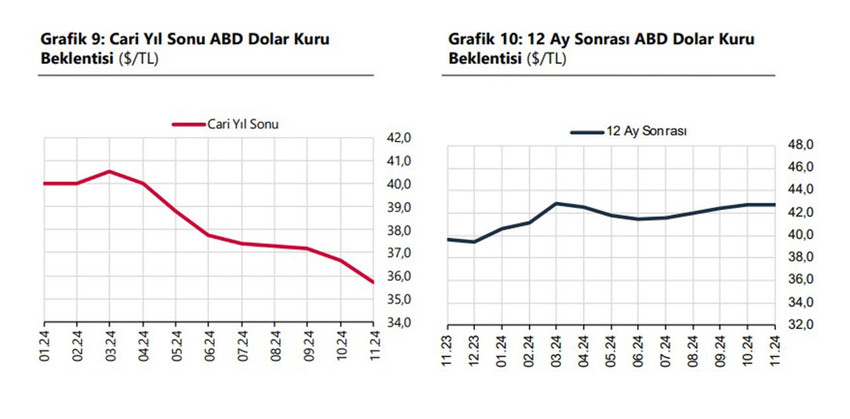 TCMB, kasım ayı Piyasa Katılımcıları Anketi'ni paylaştı. Yıl sonu enflasyon beklentisi yüzde 44.81, Dolar kuru beklentisi ise 35.72 TL oldu.