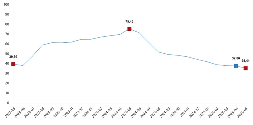 Türkiye İstatistik Kurumu 2025 yılının beşinci enflasyon rakamları olan Mayıs ayı TÜFE ve ÜFE rakamlarını açıkladı. TÜİK'in verilerine göre  Tüketici fiyat endeksi (TÜFE) yıllık %35,41 arttı, aylık %1,53 arttı, Yurt İçi Üretici Fiyat Endeksi (Yİ-ÜFE) yıllık %23,13 arttı, aylık %2,48 arttı.