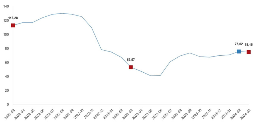 Türkiye İstatistik Kurumu inşaat maliyet endeksi Mart 2024 verilerini açıkladı. TÜİK rakamlarına göre inşaat maliyet endeksi yıllık %69,98 arttı, aylık %2,11 arttı.