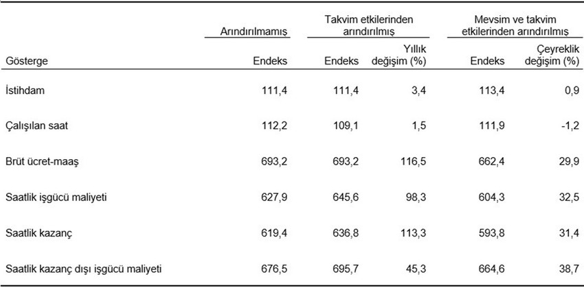 Türkiye İstatistik Kurumu yılın birinci çeyreğinde bir önceki yılın aynı çeyreğine göre sanayi, inşaat ve ticaret-hizmet sektörleri toplamında istihdam endeksinin yüzde 3,4 arttığını açıkladı.
