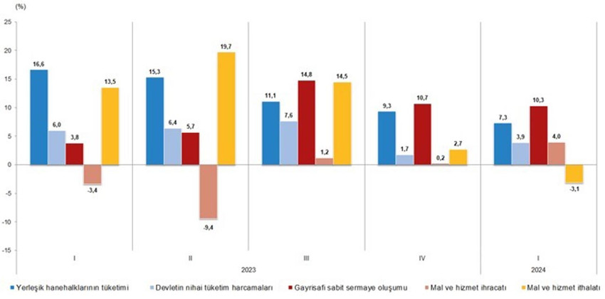 Harcama yöntemiyle GSYH bileşenlerinin büyüme hızları, I. Çeyrek: Ocak-Mart, 2024