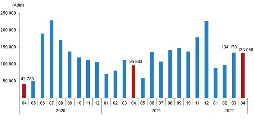 Konut Satış İstatistikleri, Nisan 2022