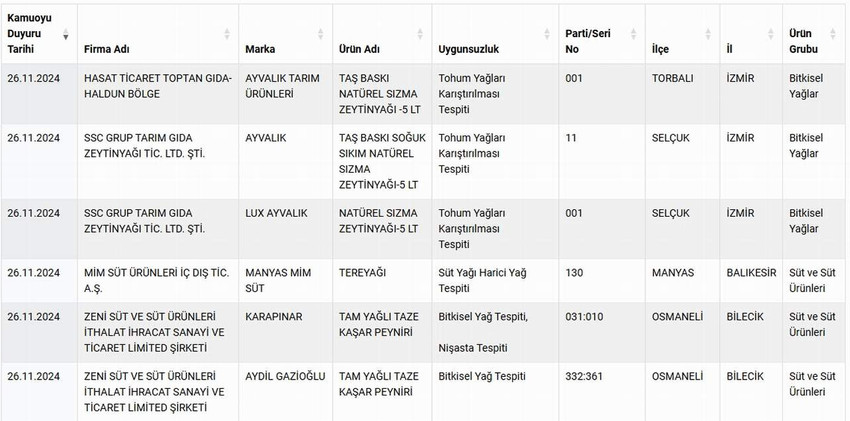 Tarım ve Orman Bakanlığı'nın taklit-tağşiş yapılan ve sağlığı tehlikeye düşürebilecek gıdalar listesi bir kez daha güncellendi. Bakanlığın ifşa listesine sucuktan, kırmızı toz bibere, çikolatadan kaşara kadar pek çok yeni ürün eklendi.