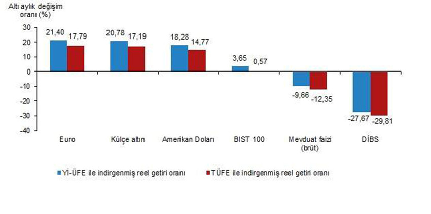 Finansal yatırım araçlarının yıllık reel getiri oranları, Temmuz 2023