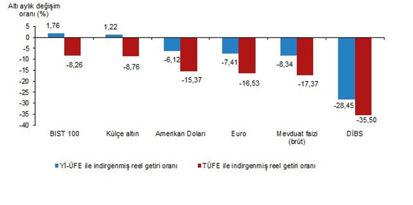 Finansal yatırım araçlarının altı aylık reel getiri oranları, Ocak 2024