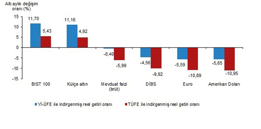 Finansal yatırım araçlarının altı aylık reel getiri oranları, Mayıs 2024