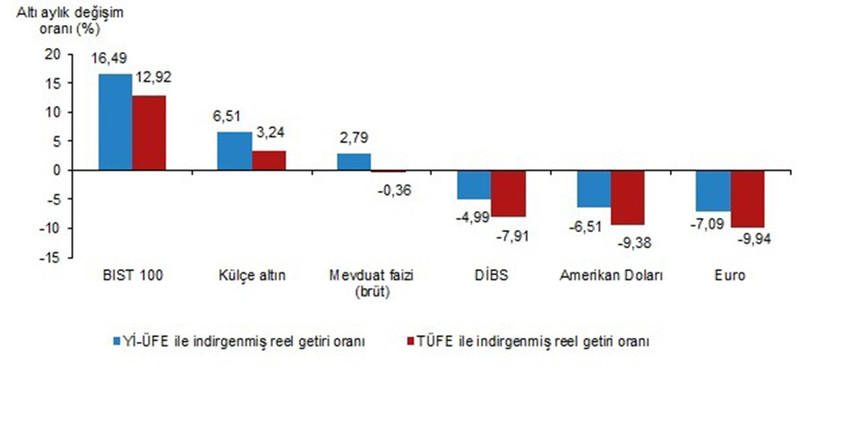 Türkiye İstatistik Kurumu Temmuz ayında enflasyon ile karşılaştırıldığında en yüksek reel getiri sağlayan yatırım aracını açıkladı...