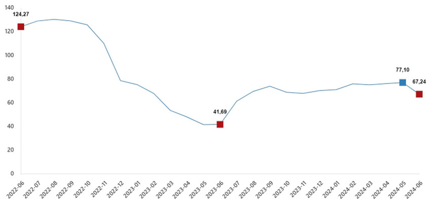 Türkiye İstatistik Kurumu inşaat maliyet endeksi rakamlarını açıkladı. TÜİK tarafından açıklanan rakamlar 