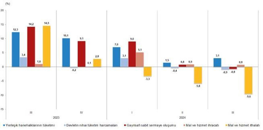 Türkiye İstatistik Kurumu, bu yılın üçüncü çeyreğine (temmuz-eylül) ilişkin gayrisafi yurt içi hasıla (GSYH) sonuçlarını açıkladı. TÜİK verilerine göre Türkiye ekonomisi yılın üçüncü çeyreğinde yüzde 2,1 büyüme kaydetti.