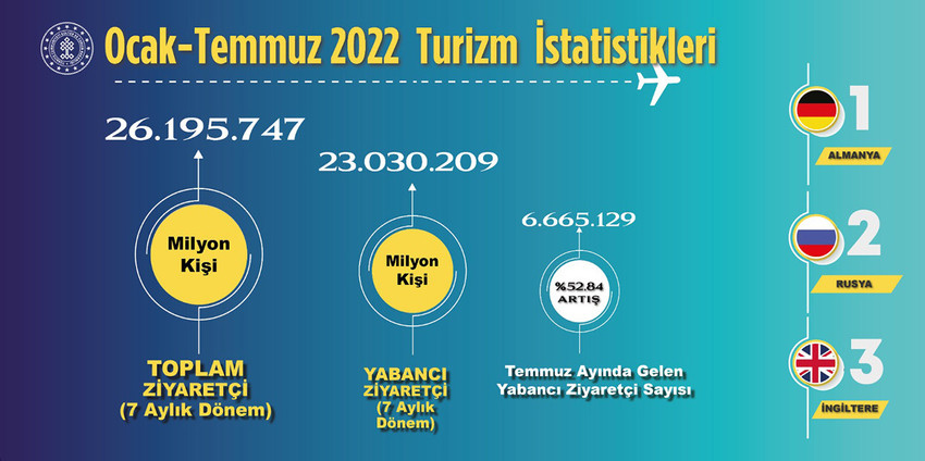 Türkiye'ye gelen turist sayısı belli oldu - Resim : 1