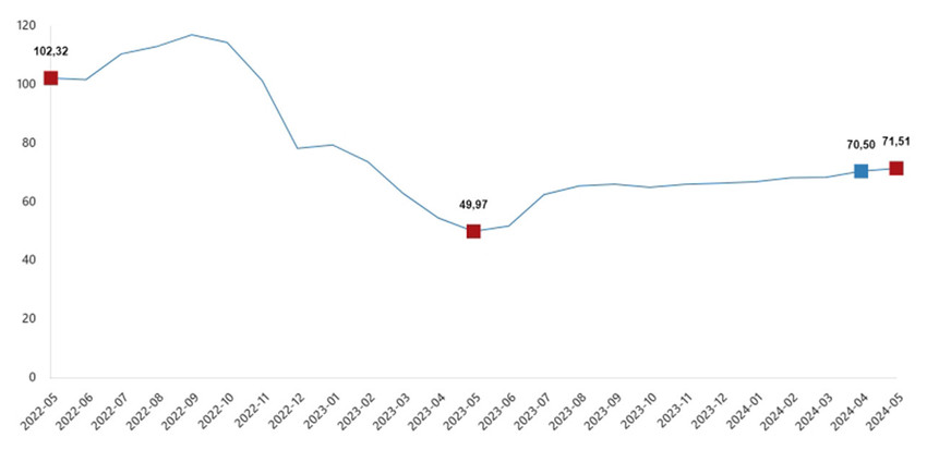 Türkiye İstatistik Kurumu bugün Mayıs ayı inşaat maliyet endeksi rakamlarını açıkladı. TÜİK'in açıkladığı rakamlar "konut fiyatları ucuzlayacak" diye bekleyenlerin tüm beklentilerini suya düşürdü.