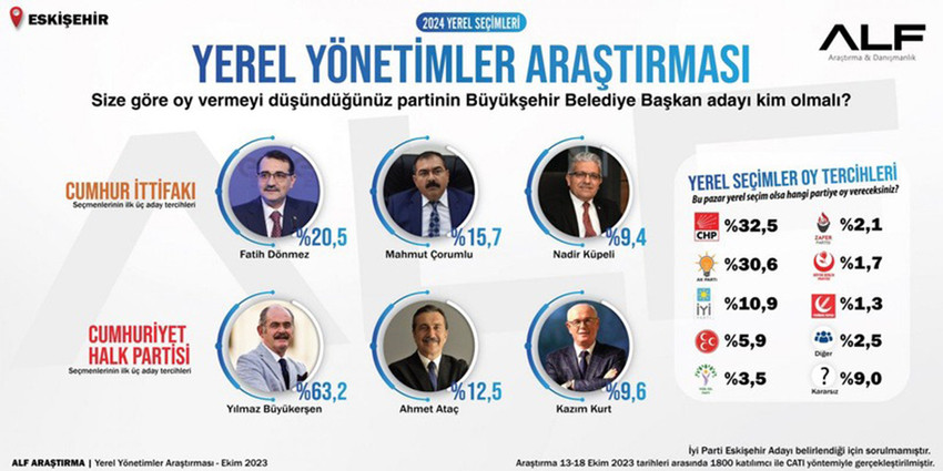 Alf Araştırma tarafından yapılan, Ankara, Eskişehir ve İzmir'deki son yerel seçim anketinin sonuçları açıklandı. 