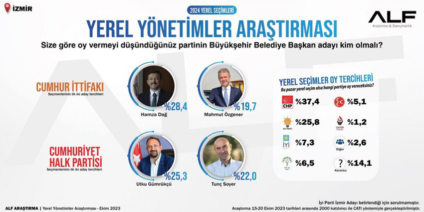 Alf Araştırma tarafından yapılan, Ankara, Eskişehir ve İzmir'deki son yerel seçim anketinin sonuçları açıklandı. 
