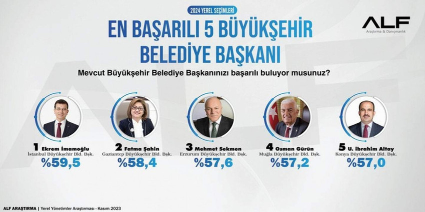 Türkiye Mart 2024 yerel seçimleri için geri sayıma geçmişken, ALF Araştırma, Erzurum, Gaziantep, İstanbul, Muğla ve Konya Büyükşehir Belediyeleri için yaptığı son anketin sonuçlarını açıkladı.
