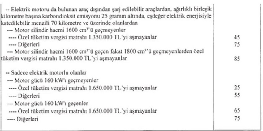 Elektrikli araçlarıda kapsayan sıfır km araçlardaki Özel Tüketim Vergisi zamları bugün Resmi Gazete'de yayımlanarak yürürlüğe girdi. Otomobillerde ÖTV artık yüzde 70'ten başlarken yüzde 220’ye kadar çıkıyor; elektrikli araçlarda ise en düşük oran yüzde 25 olarak belirlendi.