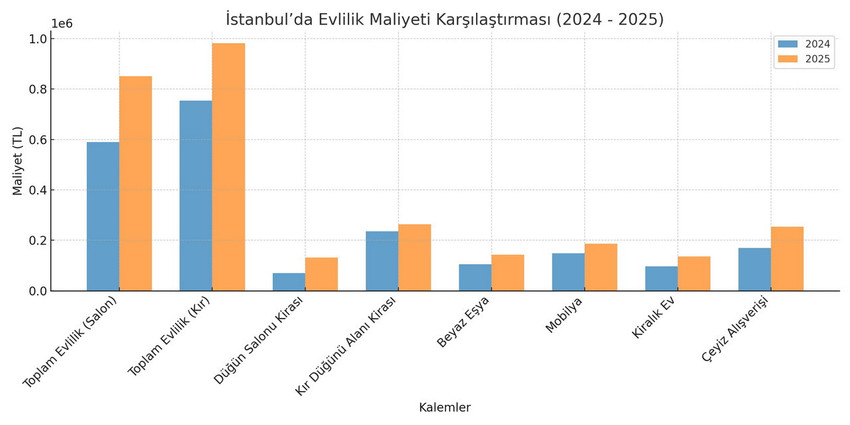 Türkiye'de her geçen gün daha da zorlaşan geçim derdi en çok da yeni bir yuva kurma hayaliyle yaşayan gençleri vuruyor. Son hesaplamalara göre İstanbul'da ortalama bir evliliğin maliyeti, çeyizden beyaz eşyaya, mobilyadan kiraya 850 bin TL'ye ulaştı. Üstelik bu rakama kına, takılar, nişan ve balayı da dahil değil.