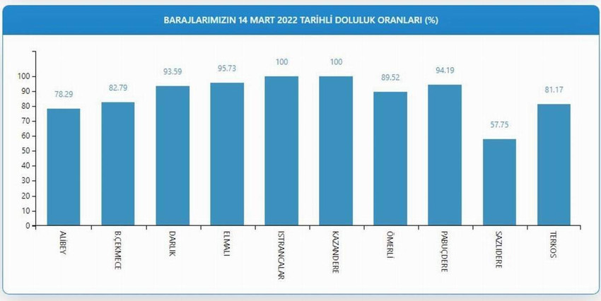 istanbul'da baraj doluluk oranları