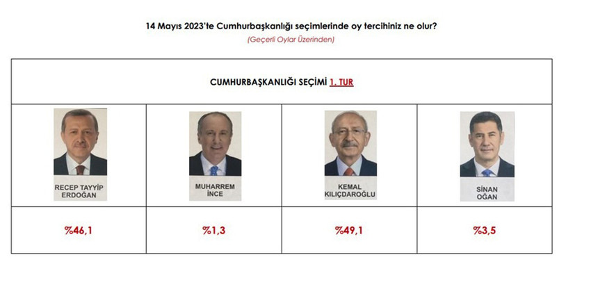 Türkiye'de 14 Mayıs seçimleri için 4 gün kala AREA Araştırma tarafından yapılan son seçim anketi sonuçları açıklandı. Anket sonuçlarına göre Cumhurbaşkanlığı seçimi kıl payı ile ikinci tura kalıyor.
