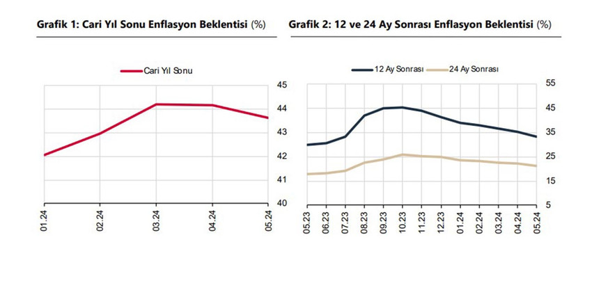 Türkiye Cumhuriyet Merkez Bankası (TCMB) Mayıs ayı Piyasa Katılımcıları Anketi'ni yayımladı. Yıl sonu Dolar/TL beklentisi 38.78 TL'ye, enflasyon beklentisi ise yüzde 43.64 seviyesine geriledi.