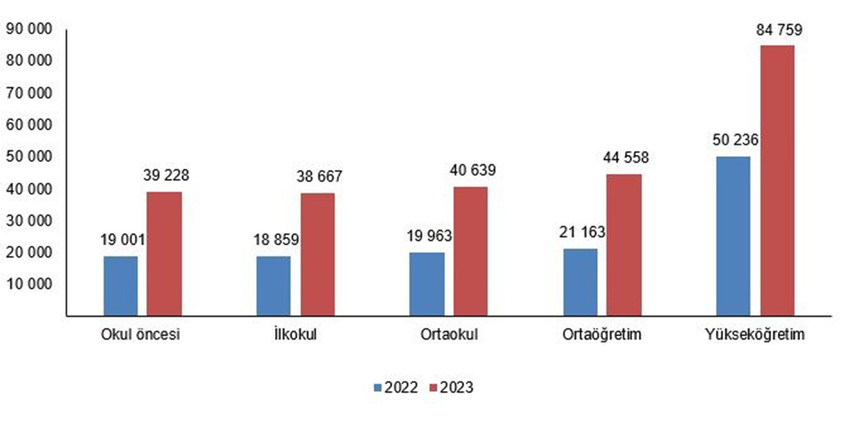 Türkiye İstatistik Kurumu, geçen sene gerçekleşen öğrenci başına eğitim harcaması enflasyonunu açıkladı. 2022 ve 2023 yıllarının karşılaştırıldığı verilerde öğrenci başına eğitim harcamalarındaki artışın yüzde 95,1 olarak gerçekleştiği gözler önüne serildi.