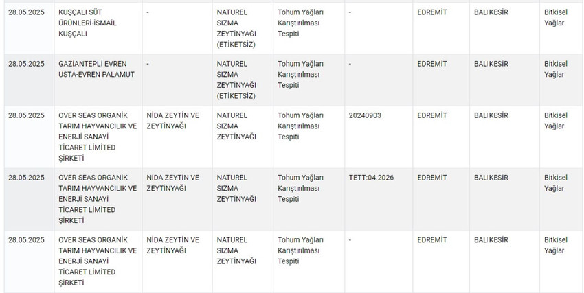 Tarım ve Orman Bakanlığı hem Sağlığı Tehlikeye Düşürecek hem de Taklit veya Tağşiş Yapılan Gıdalar listesini güncelledi. Bakanlığın 28 Mayıs itibariyle güncellediği listede zeytinyağından çikolataya kadar yine pek çok üründe hile yapan firmalar tek tek ifşa edildi.