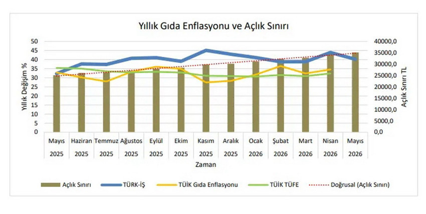 T&uuml;rk-İş, Mayıs 2026 a&ccedil;lık ve yoksulluk sınırı verilerini a&ccedil;ıkladı. D&ouml;rt kişilik bir ailenin yoksulluk sınırı 114 bin 576 TL'ye &ccedil;ıkarken, mutfak masrafını ifade eden a&ccedil;lık sınırı 35 bin 174 TL oldu. Bekar bir &ccedil;alışanın aylık yaşama maliyeti ise 45 bin TL'yi aştı. 
