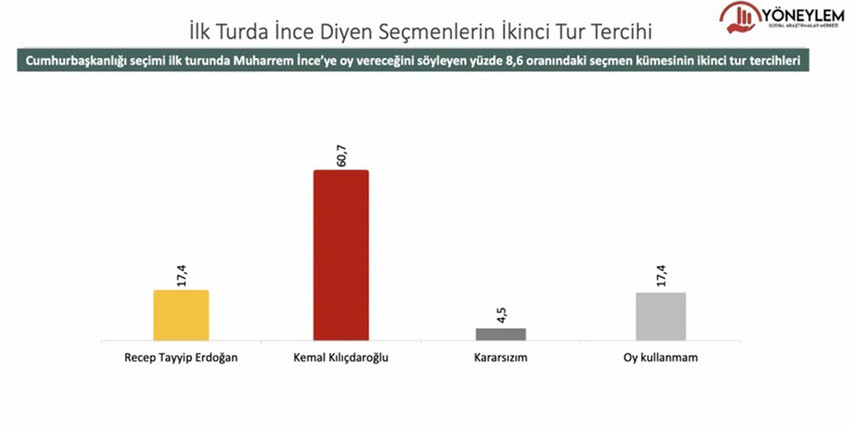 Yöneylem Araştırma tarafından yapılan son seçim anketi sonuçlarına göre Cumhurbaşkanlığı seçimleri ilk turda sonuçlanmayacak. İkinci turda ise Türkiye'nin 13'üncü Cumhurbaşkanı 10 puanlık bir farkla seçilecek.... İşte son seçim anketinin ayrıntıları....