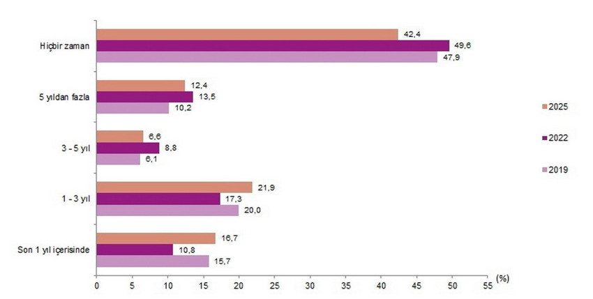 2025 T&uuml;rkiye Sağlık Araştırması sonu&ccedil;larına g&ouml;re 15 yaş &uuml;st&uuml; obezite oranı %21,8'e, g&uuml;nl&uuml;k sigara kullanımı ise %30,1'e y&uuml;kseldi. Kadınlarda obezite, erkeklerde sigara t&uuml;ketimi zirvede yer alırken, toplumun %86,6'sının fiziksel aktivite yapmadığı ortaya &ccedil;ıktı. &Ccedil;ocuklarda &uuml;st solunum yolu enfeksiyonu, yetişkinlerde ise bel problemleri en sık g&ouml;r&uuml;len hastalıklar oldu. 