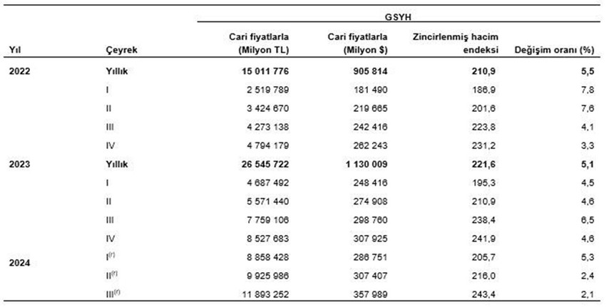 Türkiye İstatistik Kurumu, bu yılın üçüncü çeyreğine (temmuz-eylül) ilişkin gayrisafi yurt içi hasıla (GSYH) sonuçlarını açıkladı. TÜİK verilerine göre Türkiye ekonomisi yılın üçüncü çeyreğinde yüzde 2,1 büyüme kaydetti.