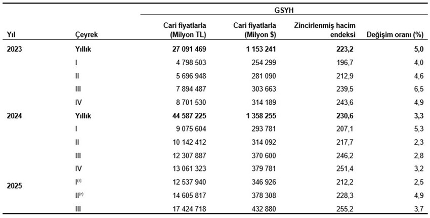 Türkiye İstatistik Kurumu, 2025 yılının üçüncü çeyreğine ilişkin Gayrisafi Yurt içi Hasıla verilerini açıkladı.