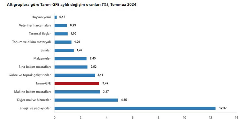 TÜİK verilerine göre, tarımsal girdi fiyatları temmuzda aylık yüzde 3,42, yıllık yüzde 41,60 arttı.