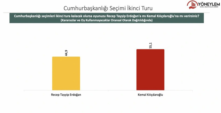 Yöneylem Araştırma tarafından yapılan son seçim anketi sonuçlarına göre Cumhurbaşkanlığı seçimleri ilk turda sonuçlanmayacak. İkinci turda ise Türkiye'nin 13'üncü Cumhurbaşkanı 10 puanlık bir farkla seçilecek.... İşte son seçim anketinin ayrıntıları....