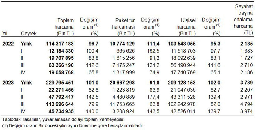 Türkiye İstatistik Kurumu, yerli turistlerle ilgili istatistikleri açıkladı. TÜİK'in istatistiklerine göre seyahat harcamaları 1 yılda yüzde 101 oranında artarken yerli turistin tercihi akraba evleri oldu...