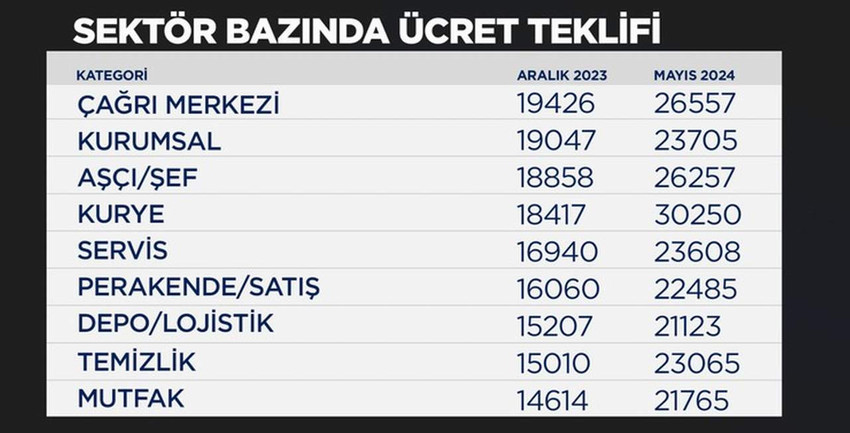 Türkiye'de bu yıl milyonlarca asgari ücretli ara zam alamazken bazı sektörlerin çalışanlarına verdiği 