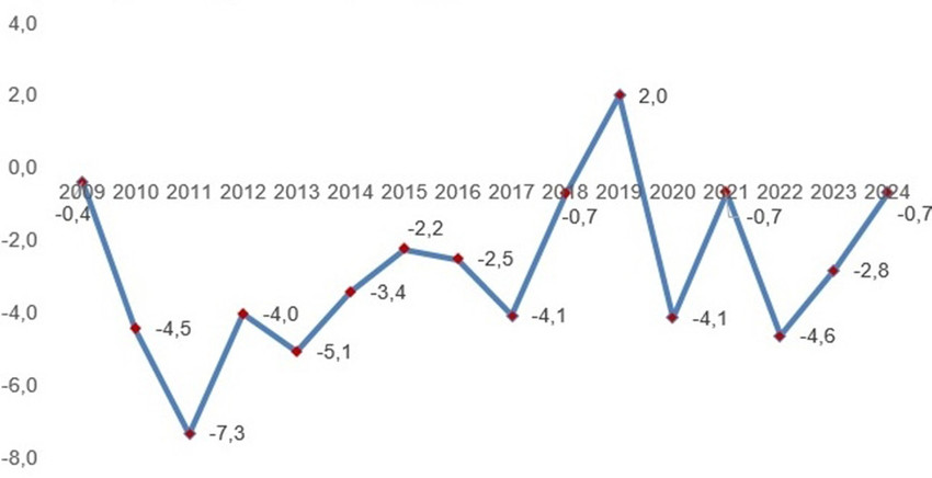 Türkiye İstatistik Kurumu gayrisafi milli hasılanın 2024 yılında bir önceki yıla göre yüzde 64,3 artarak 44,4 trilyon TL'ye yükseldiğini açıkladı.