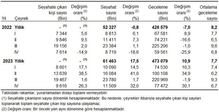Türkiye İstatistik Kurumu, yerli turistlerle ilgili istatistikleri açıkladı. TÜİK'in istatistiklerine göre seyahat harcamaları 1 yılda yüzde 101 oranında artarken yerli turistin tercihi akraba evleri oldu...