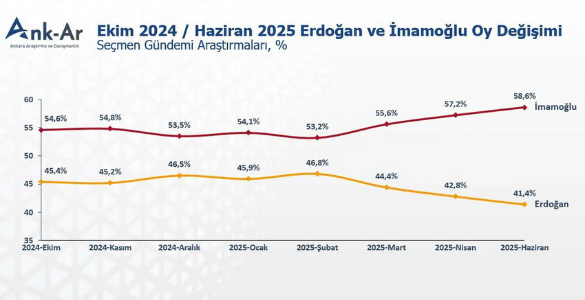 Ank-Ar, Haziran ayında gerçekleştirdiği son kamuoyu araştırmasının sonuçlarını yayınladı. Ank-Ar'ın anketinde katılımcılara olası bir Cumhurbaşkanlığı seçimi için 