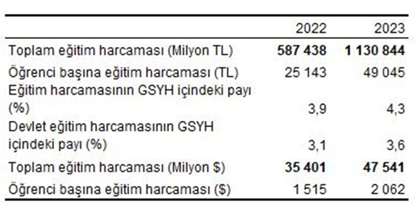 Türkiye İstatistik Kurumu, geçen sene gerçekleşen öğrenci başına eğitim harcaması enflasyonunu açıkladı. 2022 ve 2023 yıllarının karşılaştırıldığı verilerde öğrenci başına eğitim harcamalarındaki artışın yüzde 95,1 olarak gerçekleştiği gözler önüne serildi.