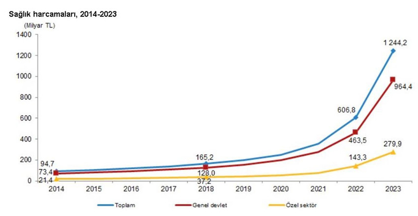 Türkiye İstatistik Kurumu (TÜİK), 2023 yılında sağlık harcamalarının bir önceki yıla göre yüzde 105 arttığını açıkladı.