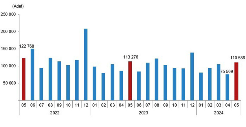 Türkiye'de akıl almaz fiyatlara yükselen konut fiyatları, vatandaşın geçim derdi ve krediye erişim zorluğuyla birleşince beklenen oldu ve konut satışlarındaki düşüş Türkiye İstatistik Kurumu verilerine de yansıdı.