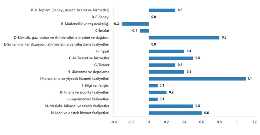 Türkiye İstatistik Kurumu'nun açıkladığı "Kasım 2024 Ücretli Çalışan İstatistikleri"ne göre Türkiye'de sektör sektör çalışan sayılarındaki değişm ortaya çıktı...