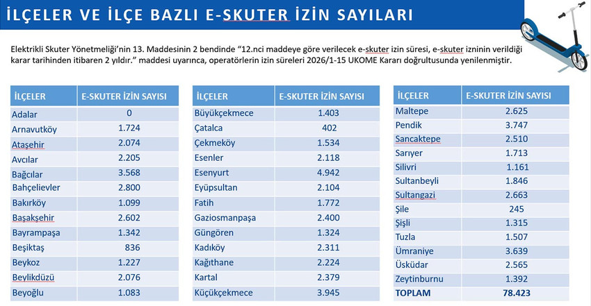 İBB UKOME Şubat ayı toplantısında alınan kararla, 39 il&ccedil;edeki elektrikli skuter sayısı 78 bin 423'e y&uuml;kseltildi. En fazla skuter kullanım izni verilen il&ccedil;e 4 bin 942 ile Esenyurt oldu.