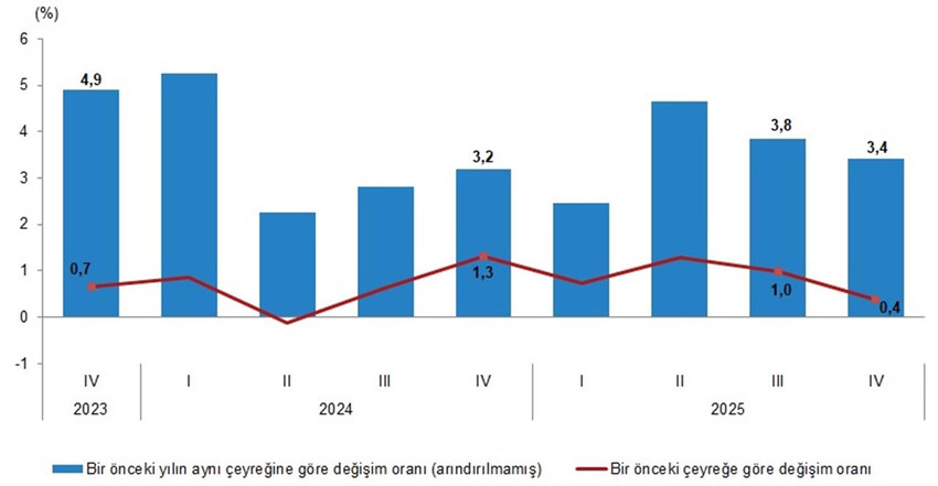 GSYH b&uuml;y&uuml;me hızları, IV. &Ccedil;eyrek: Ekim-Aralık, 2025