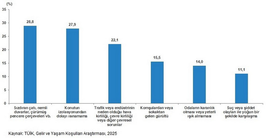 Türkiye İstatistik Kurumu (TÜİK), Milli Aile Haftası’na özel hazırladığı bültenle ülkedeki demografik dönüşümü gözler önüne serdi. Veriler, Türk ailesinin küçüldüğünü, yalnız yaşayanların sayısının arttığını ve ekonomik zorlukların hane tiplerine göre farklılaştığını gösteriyor.