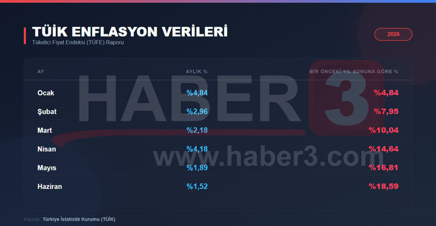 T&uuml;rkiye Cumhuriyet Merkez Bankası'nın tahmini %18,59'luk 6 aylık enflasyon verisine g&ouml;re, Temmuz 2026 memur ve emekli maaş zam oranları netleşmeye başladı. SGK Uzmanı Emin Yılmaz'ın hesaplamalarına g&ouml;re en d&uuml;ş&uuml;k emekli maaşının 23.718 TL'ye y&uuml;kselmesi beklenirken, memur zammı %14,32 seviyesinde kalacak.