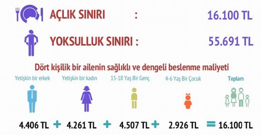 Türkiye'de başta temel gıda olmak üzere A'dan Z'ye devam eden zam yağmuru, yüksek enflasyon ve gelir adaletsizliği sorunuyla pek çok vatandaş ay sonunu getiremez hale gelirken 2024 yılının ikinci açlık ve yoksulluk verileri olan Şubat 2024 açık ve yoksulluk sınırı rakamları açıklandı.