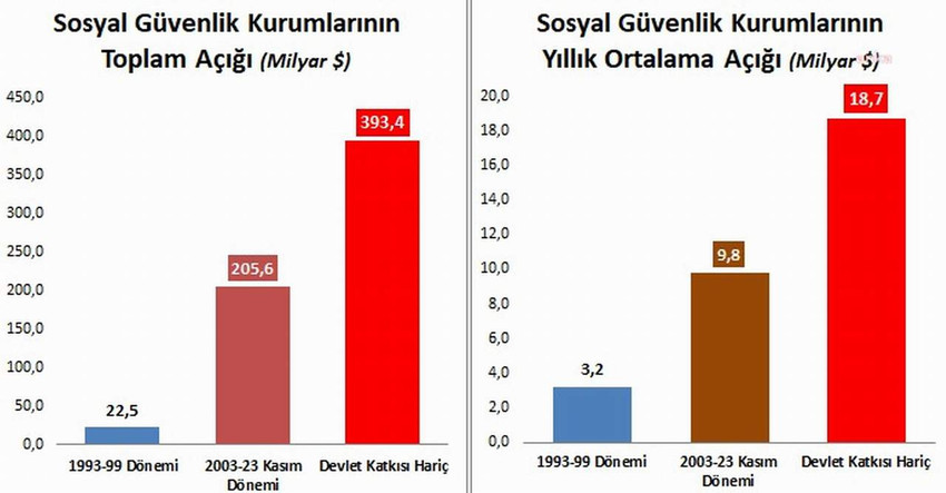 Cumhurbaşkanı Erdoğan'ın her seferinde eski CHP lideri Kılıçdaroğlu'nun batırdığını iddia ettiği SGK'nın bütçe açığının AK Parti iktidarı döneminde 3'e katlandığı ortaya çıktı.