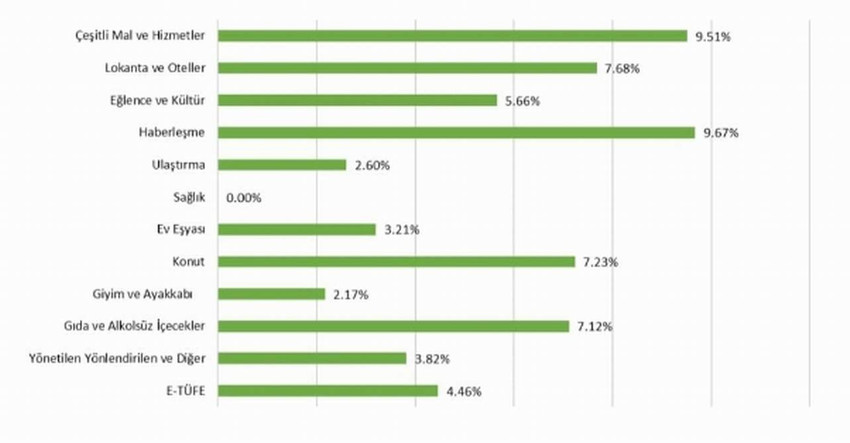 Enflasyon Araştırma Grubu, yeni yılın dördüncü enflasyon rakamları olan Nisan ayı enflasyon rakamlarını açıkladı. Buna göre ENAGrup Tüketici Fiyat Endeksi (E-TÜFE) Nisan ayında %4,46 artarken E-TÜFE’nin son 12 aylık artışı ise %73,88 olarak gerçekleşti.